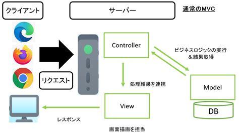 API Code Example に対する画像結果