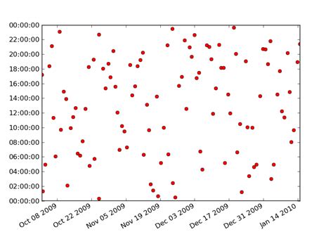 Image result for Python-Matplotlib Plot Time