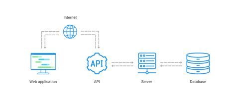 Afbeeldingsresultaten voor JavaScript Web API Diagram