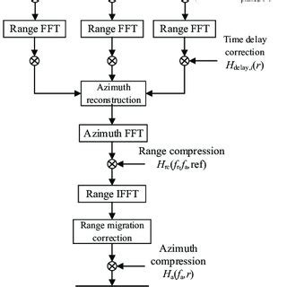 Image result for Program Block Component Algorithm