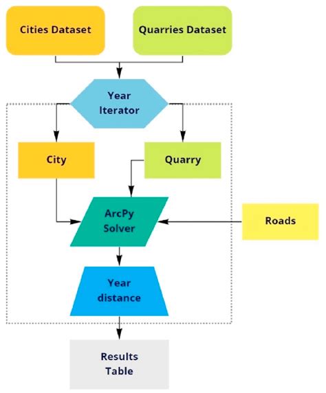 Image result for Flowchart Python for ArrayList