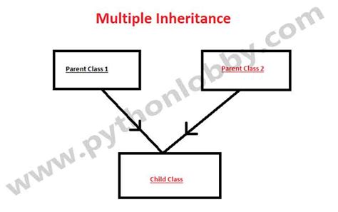 Image result for Python Class Inheritance