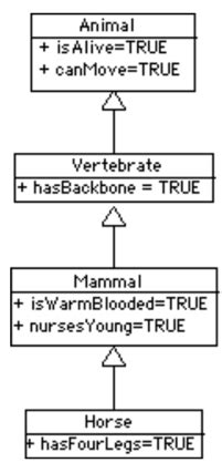 Image result for Inheritance Example in Java Animation