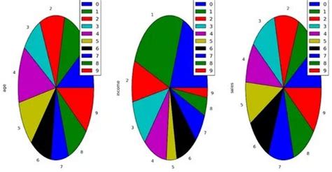 Image result for Python Data Frequency Table Visualization