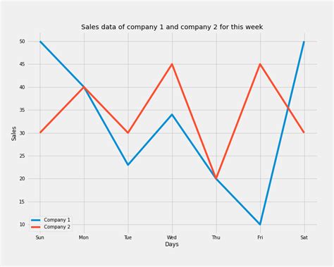 Image result for Line Plot Matplotlib