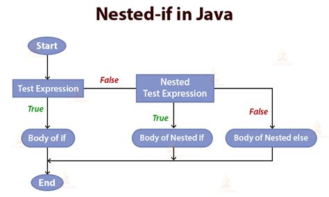 Toradh íomhá ar Nested IF Syntax Java