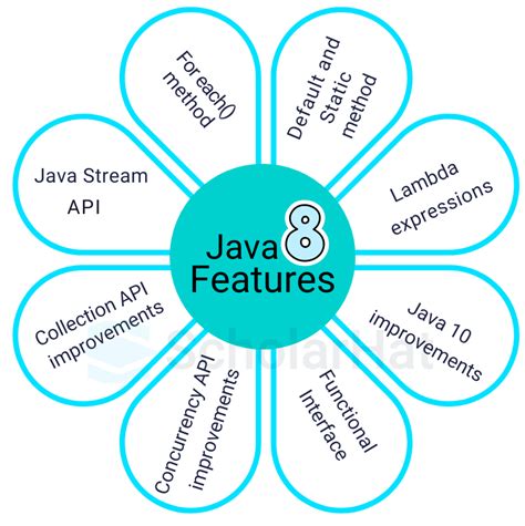 Afbeeldingsresultaten voor Java 8 Features Tutorial