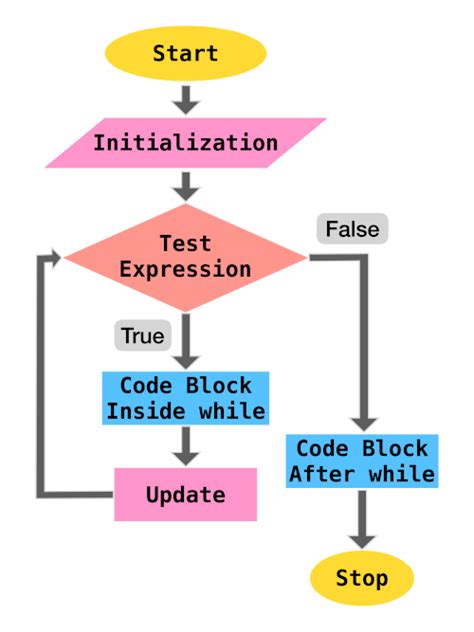 Image result for Basic Looping Program in Python