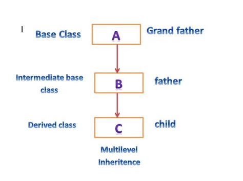 Image result for Inheritance Example in Java Animation