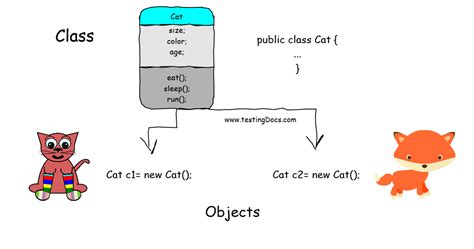 Image result for Java Class Example