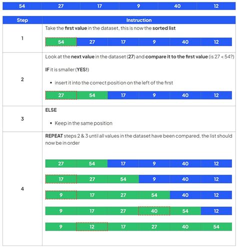 Image result for Types of Sorting Algorithm GCSE Computer Science