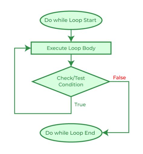 Image result for Simple Algorithm Using Loop
