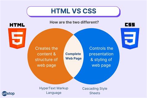 Difference HTML CSS JavaScript に対する画像結果