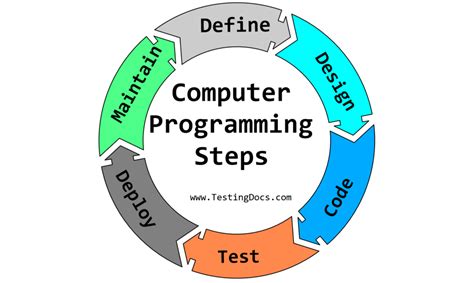 Bildergebnis für Computer Programming Methods