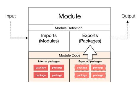 Image result for Module Examples Java