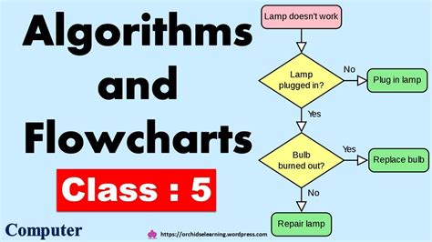 Image result for Basic Algorithm for Computer Science