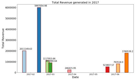 Image result for Drawing Bar Graph Using Matplotlib Using Dataset