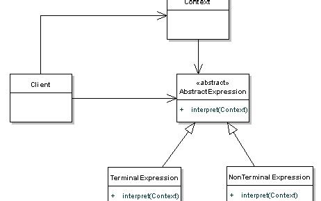 Image result for Interpreter Design Pattern with Example in Java