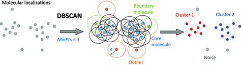 Image result for DBSCAN Algorithm Solved Example