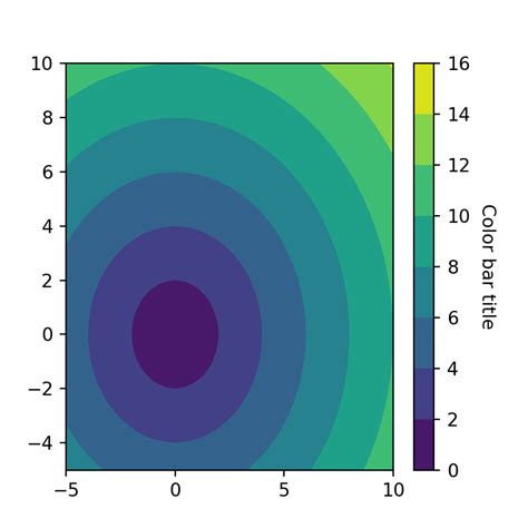 Matplotlib Contour Map에 대한 이미지 결과