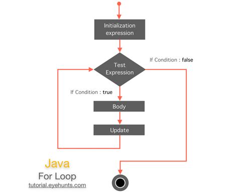 Image result for Java for Loop String