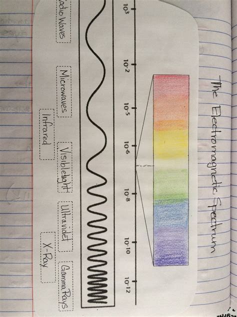 Image result for Electromagnetic Spectrum Grade 5
