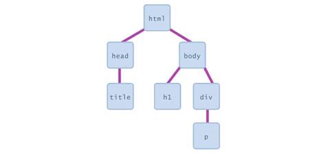 Image result for JavaScript DOM