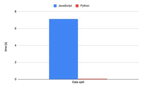 Deep Learning JavaScript vs Python に対する画像結果