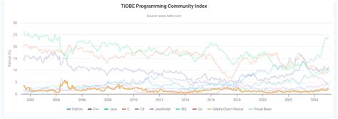 Image result for Computer Coding Languages