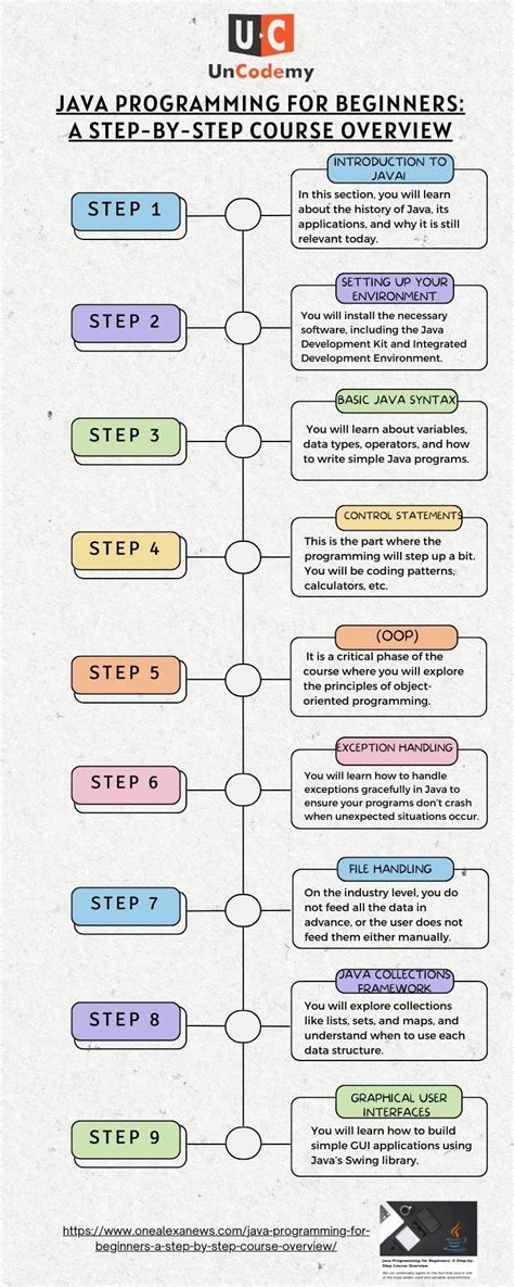 Java Programming for Beginners: A Step-by-Step Course Overview - Muskan ...