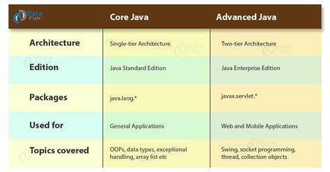 Image result for Core Java Advanced Java