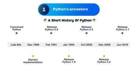 Image result for First Version of Python Code