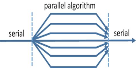 Image result for Parallel Computing Algorithms