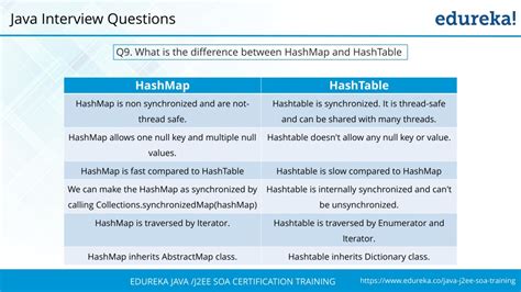 Afbeeldingsresultaten voor Java Interview Questions Edureka
