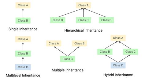 Image result for Java Inheritance Example Code