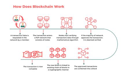 Image result for Blockchains Explained Why Important