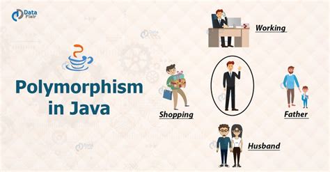 Image result for Polymorphism Example in Java Coding