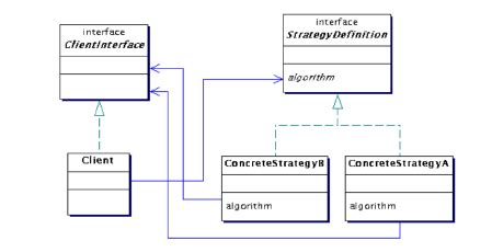 Image result for Strategy Pattern Java