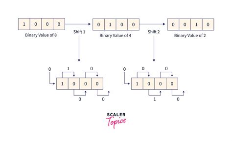 Afbeeldingsresultaten voor Bit Vector Java Shifting Example