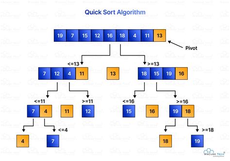 Image result for Algorithm Sort C