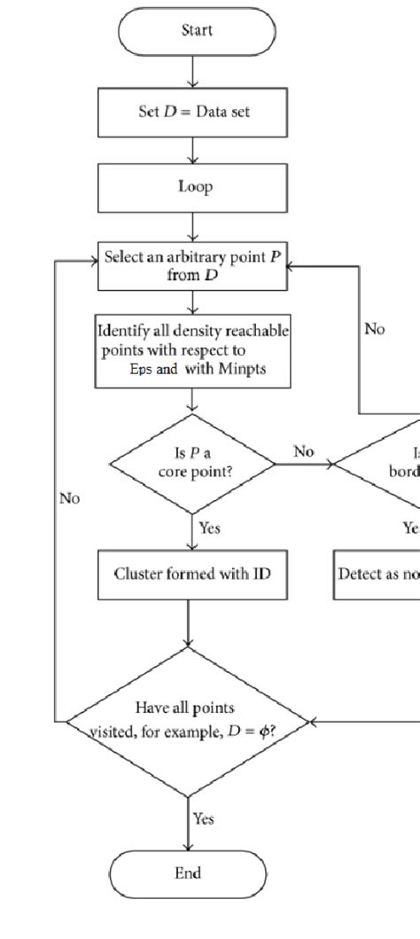 Image result for DBSCAN Algorithm Solved Example