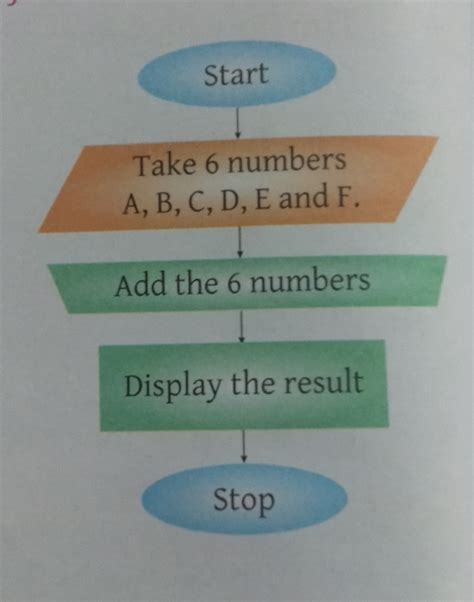 Image result for Simple Algorithm Using Loop