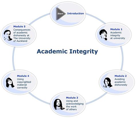Image result for Academic Integrity Course