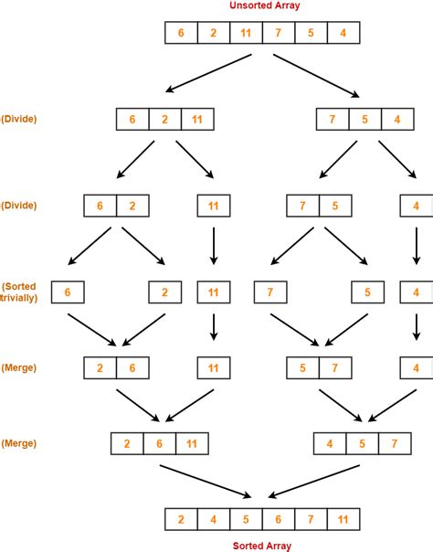 Image result for Merge Sort Algorithm