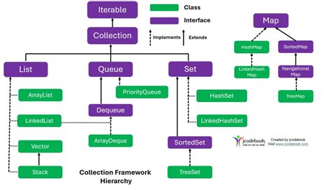 Image result for Collection Framework JavaScript