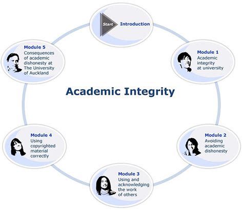 Image result for Academic Integrity Course