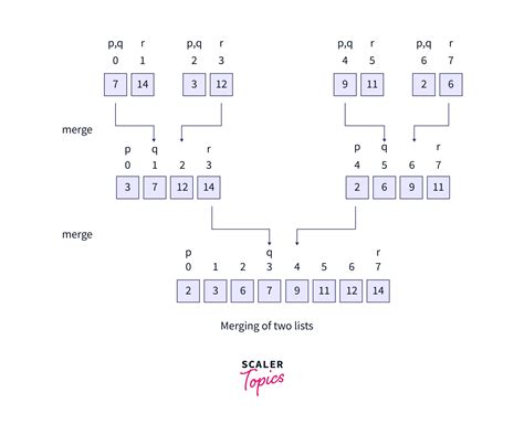 Image result for Merge Sort Algorithm Java