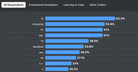 Image result for Computer Coding Languages