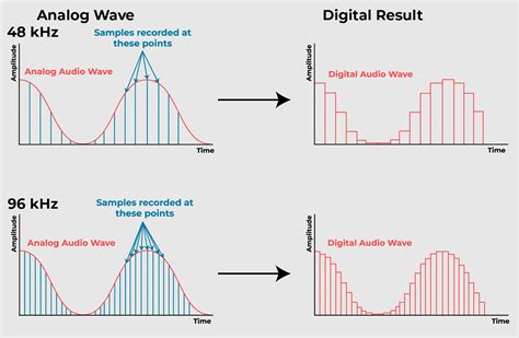 Image result for Sound Sampling Notes Computer Science