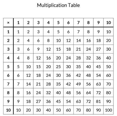 Image result for For Loop Multiplication Table Python